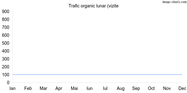 Grafic trafic organic Divaexclusive.ro